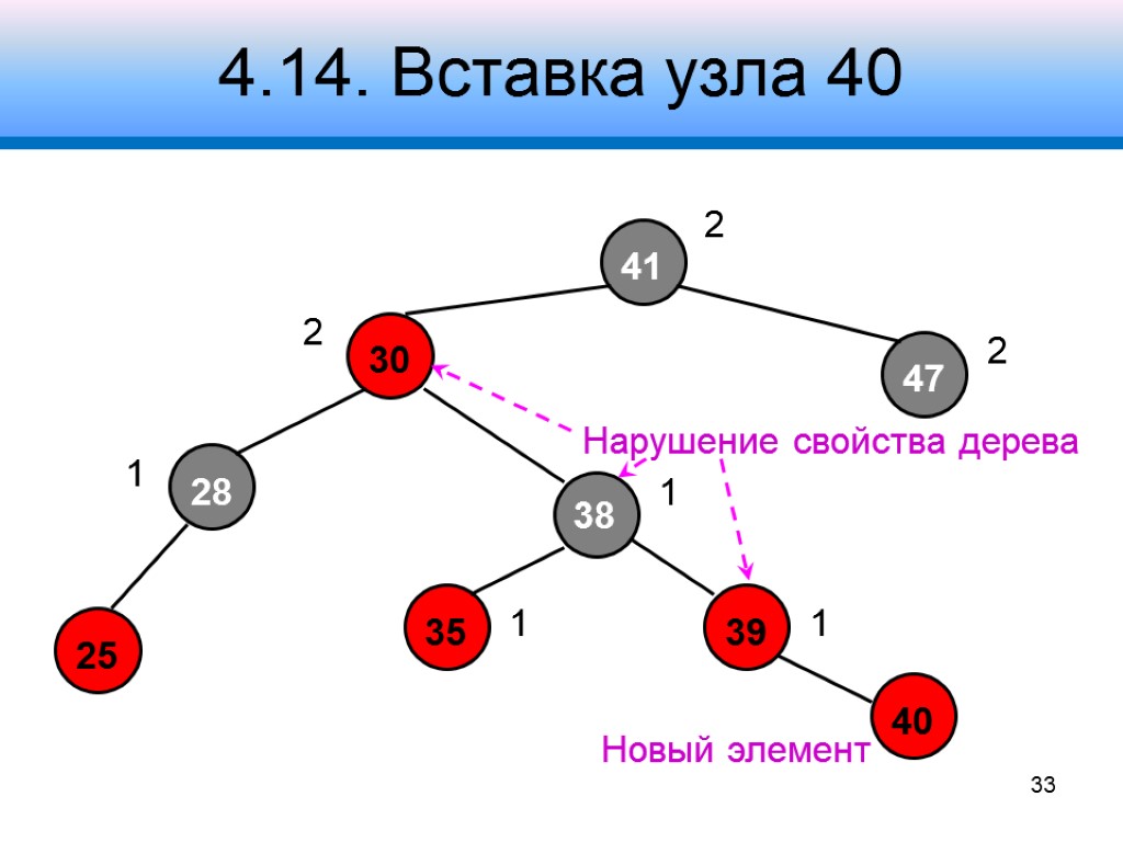 4.14. Вставка узла 40 41 30 47 28 38 35 39 2 2 2